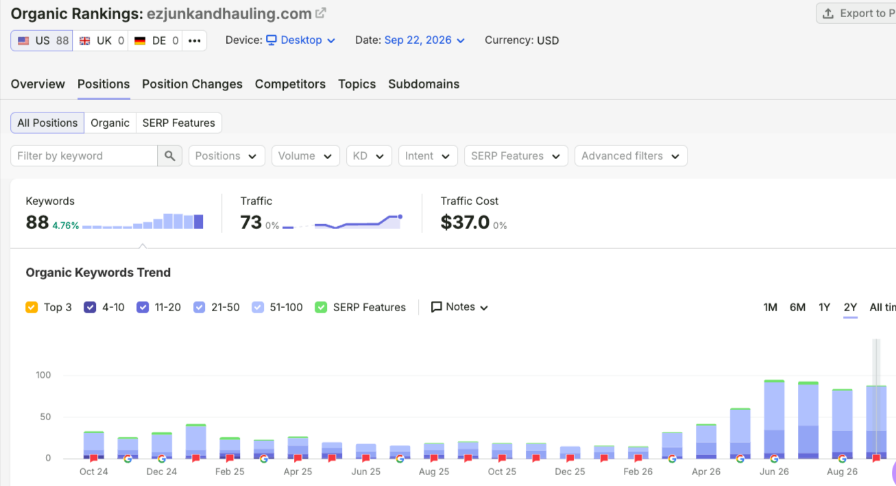Semrush organic keyword trend for ezjunkandhauling.com showing growth from 15 keywords in February 2026 to 95 by June 2026